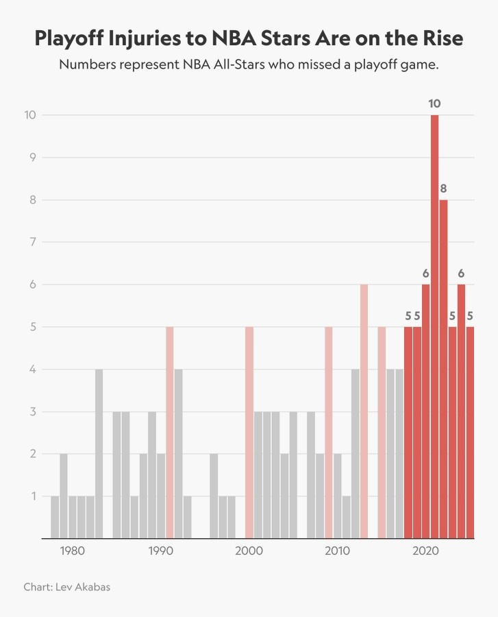 077华子伤停！近50年NBA各赛季全明星球员无缘季后赛场次一览