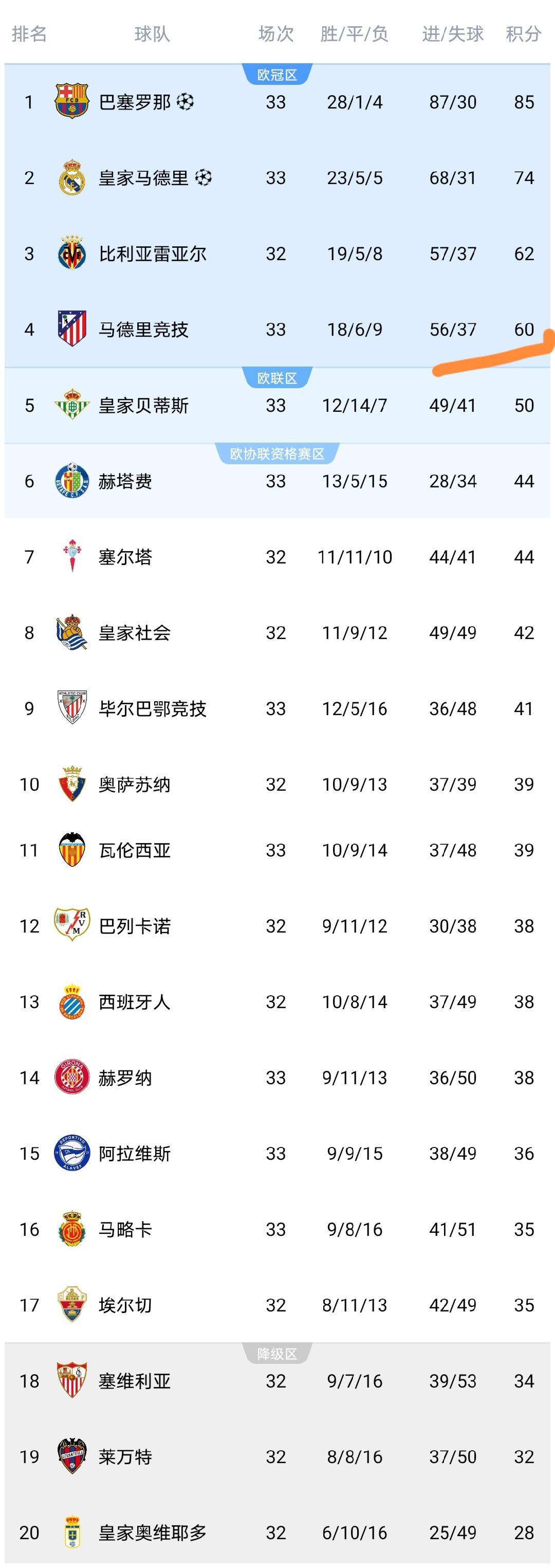 乐鱼体育app下载-随着马竞3-2,瓦伦西亚2-1,西甲最新积分榜出炉