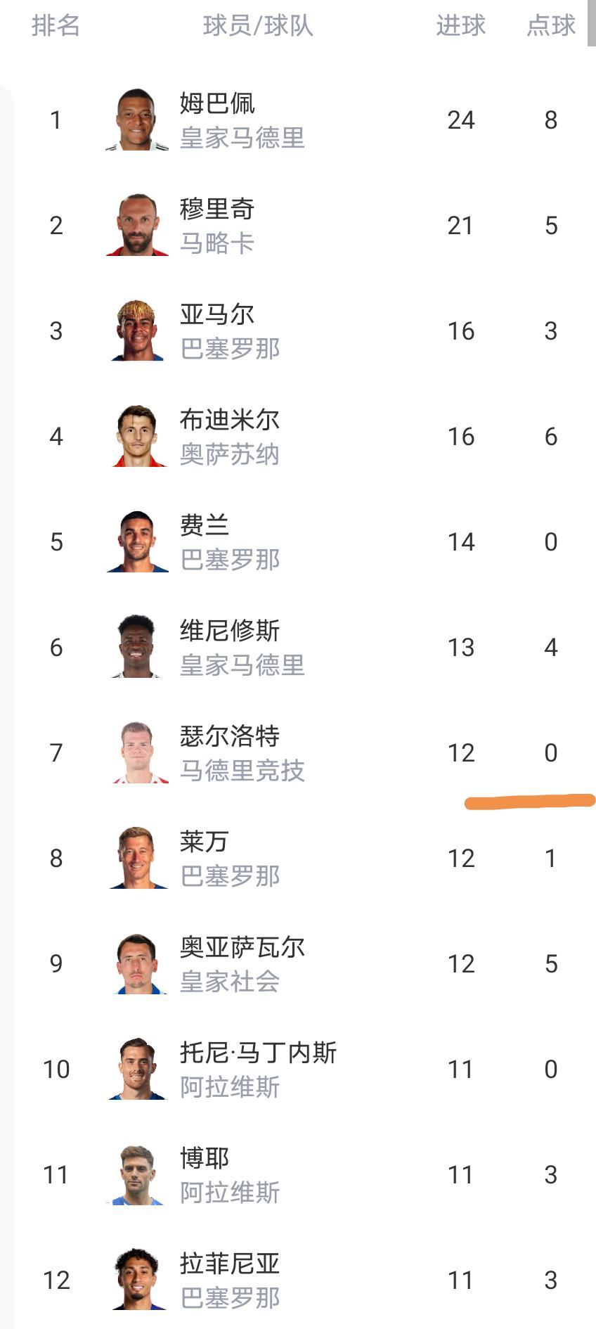 乐鱼体育app下载-随着马竞3-2,瓦伦西亚2-1,西甲最新积分榜出炉